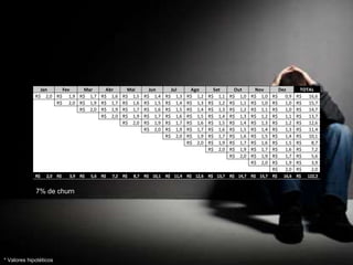 Jan Fev Mar Abr Mai Jun Jul Ago Set Out Nov Dez TOTAL
1R$ 1R$ 1R$ 1R$ 1R$ 1R$ 1R$ 1R$ 1R$ 1R$ 1R$ 1R$ 12R$
7% de churn
Jan Fev Mar Abr Mai Jun Jul Ago Set Out Nov Dez TOTAL
2,0R$ 1,9R$ 1,7R$ 1,6R$ 1,5R$ 1,4R$ 1,3R$ 1,2R$ 1,1R$ 1,0R$ 1,0R$ 0,9R$ 16,6R$
2,0R$ 1,9R$ 1,7R$ 1,6R$ 1,5R$ 1,4R$ 1,3R$ 1,2R$ 1,1R$ 1,0R$ 1,0R$ 15,7R$
2,0R$ 1,9R$ 1,7R$ 1,6R$ 1,5R$ 1,4R$ 1,3R$ 1,2R$ 1,1R$ 1,0R$ 14,7R$
2,0R$ 1,9R$ 1,7R$ 1,6R$ 1,5R$ 1,4R$ 1,3R$ 1,2R$ 1,1R$ 13,7R$
2,0R$ 1,9R$ 1,7R$ 1,6R$ 1,5R$ 1,4R$ 1,3R$ 1,2R$ 12,6R$
2,0R$ 1,9R$ 1,7R$ 1,6R$ 1,5R$ 1,4R$ 1,3R$ 11,4R$
2,0R$ 1,9R$ 1,7R$ 1,6R$ 1,5R$ 1,4R$ 10,1R$
2,0R$ 1,9R$ 1,7R$ 1,6R$ 1,5R$ 8,7R$
2,0R$ 1,9R$ 1,7R$ 1,6R$ 7,2R$
2,0R$ 1,9R$ 1,7R$ 5,6R$
2,0R$ 1,9R$ 3,9R$
2,0R$ 2,0R$
2,0R$ 3,9R$ 5,6R$ 7,2R$ 8,7R$ 10,1R$ 11,4R$ 12,6R$ 13,7R$ 14,7R$ 15,7R$ 16,6R$ 122,2R$
* Valores hipotéticos
 