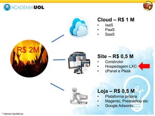 R$ 2M
Cloud – R$ 1 M
• IaaS
• PaaS
• SaaS
Loja – R$ 0,5 M
• Plataforma própria
• Magento, Prestashop etc
• Google Adwords
Site – R$ 0,5 M
• Construtor
• Hospedagem LXC
• cPanel e Plesk
* Valores hipotéticos
 