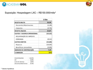 1 Site 2 Sites 5 Sites
RECEITA BRUTA 26,90 39,90 79,90
Descontos/Abatimentos (1,28) (1,90) (3,80)
Impostos (2,76) (4,09) (8,19)
RECEITA LÍQUIDA 22,87 33,92 67,92
CUSTOS E DESPESA OPERACIONAL (15,52) (25,78) (56,56)
RECUPERAÇÃO DE IMPOSTO
COBRANÇA (0,52) (0,78) (1,56)
CUSTOS DIRETOS (15,00) (25,00) (55,00)
Repasse (10,00) (15,00) (30,00)
Benefícios concedidos (5,00) (10,00) (25,00)
MARGEM DE CONTRIBUIÇÃO 7,34 8,14 11,36
% MARGEM 32% 24% 17%
PIS/COFINS/INSS 10,25%
IOF 0,38%
Custo de cobrança 1,95%
Descontos/Abatimentos 4,75%
Suposição: Hospedagem LXC – R$150.000/mês*
* Valores hipotéticos
 