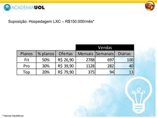 Planos % planos Ofertas Mensais Semanais Diárias
Fit 50% 26,90R$ 2788 697 100
Pro 30% 39,90R$ 1128 282 40
Top 20% 79,90R$ 375 94 13
Vendas
Suposição: Hospedagem LXC – R$150.000/mês*
* Valores hipotéticos
 