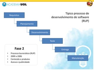 Fase 2
• Processo burocrático (RUP)
• 2000 a 2006
• Conteúdo e produtos
• Acesso e publicidade
Requisitos
Planejamento
Desenvolvimento
Teste
Entrega
Manutenção
Típico processo de
desenvolvimento de software
(RUP)
 