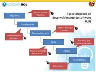 Típico processo de
desenvolvimento de software
(RUP)
Requisitos
Planejamento
Desenvolvimento
Teste
Entrega
Manutenção
Diretor muda o
requisito...
Caminho crítico
alterado...
Demora mais que
o previsto...
Nunca é suficiente
para o prazo...
Não era o que
cliente imaginava...
Refactoring...
 
