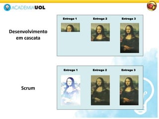 Entrega 3Entrega 2Entrega 1
Entrega 1 Entrega 2 Entrega 3
Desenvolvimento
em cascata
Scrum
 