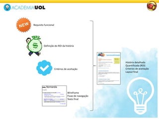 Requisito funcional
Definição do ROI da história
Critérios de aceitação
Wireframe
Fluxo de navegação
Texto final
História detalhada
Quantificada (ROI)
Critérios de aceitação
Layout final
 