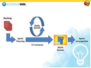 ____
____
___
____
____
___
____
____
___
____
____
___
Backlog
Sprint
Planning
2-4 semanas
Daily
Scrum
Sprint
Review
Sprint
retrospective
 