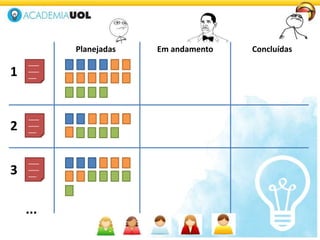 ____
____
___1
Planejadas Em andamento Concluídas
____
____
___2
____
____
___3
...
 
