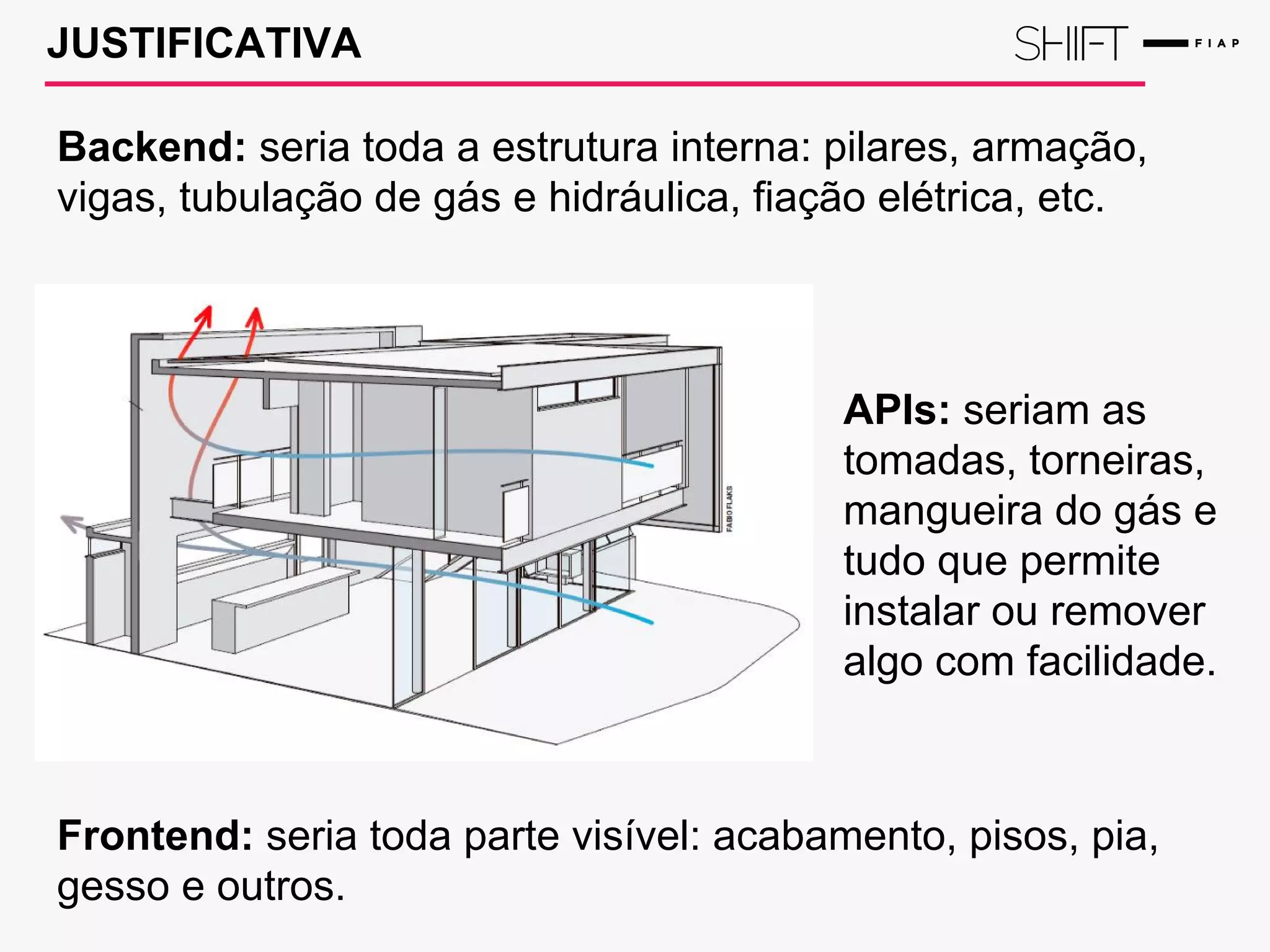 JUSTIFICATIVA
Backend: seria toda a estrutura interna: pilares, armação,
vigas, tubulação de gás e hidráulica, fiação elétrica, etc.
Frontend: seria toda parte visível: acabamento, pisos, pia,
gesso e outros.
APIs: seriam as
tomadas, torneiras,
mangueira do gás e
tudo que permite
instalar ou remover
algo com facilidade.
 
