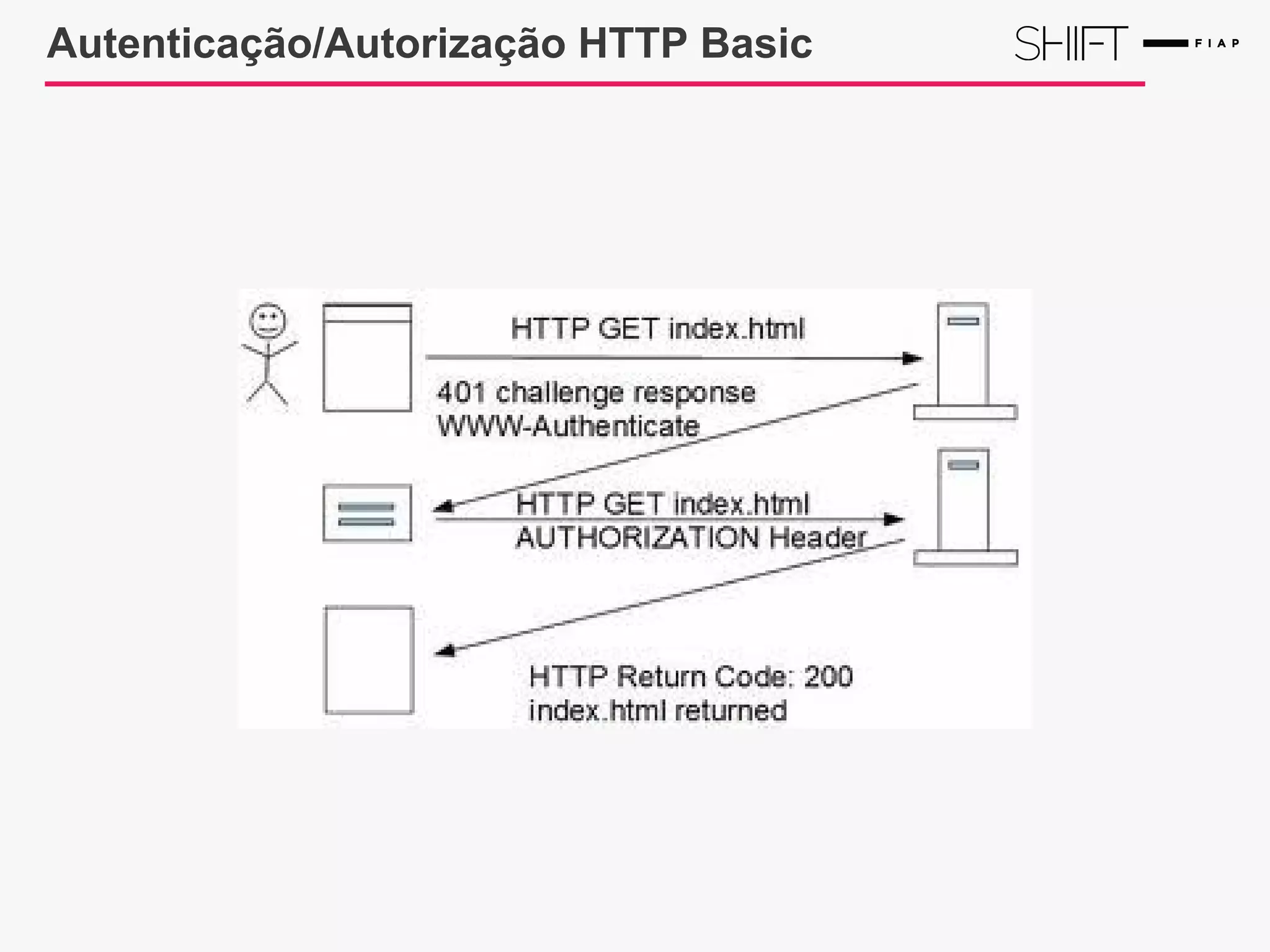 Autenticação/Autorização HTTP Basic
 