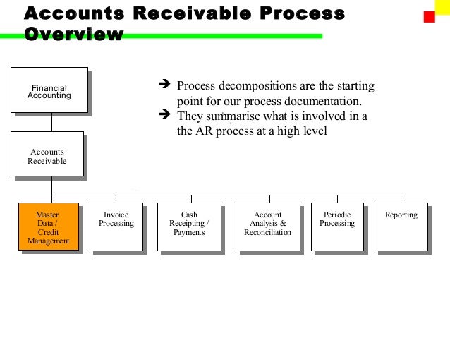 Accounts Receivable T Chart