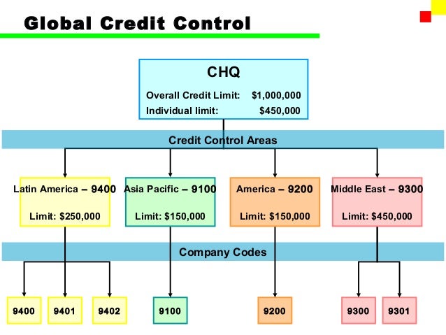 sap fi accounts receivable part 2 sap chart of accounts example