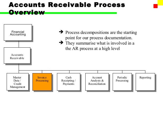 Account Receivable Process Flow Chart Ppt