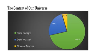 71.4 %
24 %
4.6 %
Dunkle Energie
Dunkle Materie
Normale Materie
The Content of Our Universe
71.4 %
24 %
4.6 %
Dark Energy
Dark Matter
Normal Matter
71.4 %
24 %
4.6 %
Dark Energy
Dark Matter
Normal Matter
 