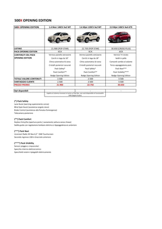 500X OPENING EDITION
500X OPENING EDITION 1.4 Mair 140CV 4x2 MT 1.6 Mjet 120CV 4x2 MT 2.0 Mjet 140CV 4x4 AT9
LISTINO 21.900 (POP STAR) 22.750 (POP STAR) 30.650 (CROSS PLUS)
PACK OPENING EDITION 6CA 6CA 6CB
Vernice pastello extraserie Vernice pastello extraserie Vernice Tri-strato
Cerchi in lega da 18" Cerchi in lega da 18" Sedili in pelle
Clima automatico bi-zona Clima automatico bi-zona Comandi cambio al volante
Cristalli posteriori oscurati Cristalli posteriori oscurati Terzo appoggiatesta post.
Pack Safety* Pack Safety* Pack Navi***
Pack Comfort** Pack Comfort** Pack Visibility****
Badge Opening Edition Badge Opening Edition Badge Opening Edition
TOTALE VALORE CONTENUTI 2.500 2.500 3.500
VANTAGGIO CLIENTE 2.500 2.500 3.500
PREZZO PROMO 21.900 22.750 30.650
Opt disponibili - - -
(*) Pack Safety
Lane Assist (warning superamento corsia)
Blind Spot Assist (assistenza angolo cieco)
Brake Control (assistenza alla frenata d'emergenza)
Telecamera posteriore
(**) Pack Comfort
Keyless Entry/Go (apertura porte / avviamento vettura senza chiave)
Sedile guida con regolazione lombare elettrica e Appoggiabraccio anteriore
(***) Pack Navi
Uconnect Radio 3D Nav 6,5" DAB Touchscreen
Secondo ingresso USB in bracciolo anteriore
(****) Pack Visibility
Sensori pioggia e crepuscolari
Specchio interno elettrocromico
Specchietti esterni ripiegabili elettricamente
CONTENUTI DEL PACK
OPENING EDITION
rispetto al sistema Uconnect di serie su Pop Star, non sarà disponibile la funzionalità
DAB (Digital Audio)
 