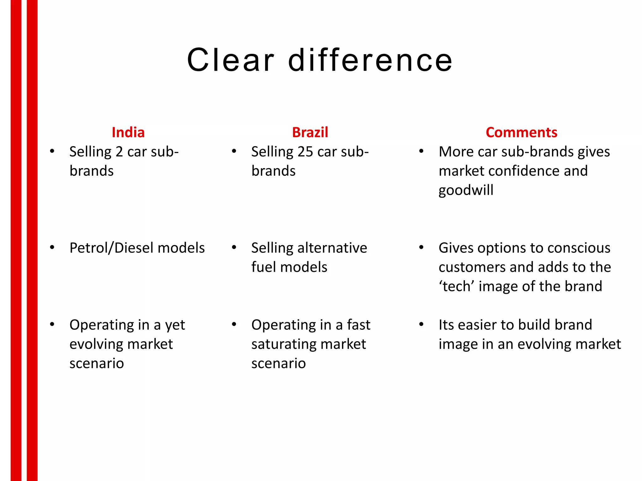 Clear difference
India
• Selling 2 car sub-
brands
• Petrol/Diesel models
• Operating in a yet
evolving market
scenario
Brazil
• Selling 25 car sub-
brands
• Selling alternative
fuel models
• Operating in a fast
saturating market
scenario
Comments
• More car sub-brands gives
market confidence and
goodwill
• Gives options to conscious
customers and adds to the
‘tech’ image of the brand
• Its easier to build brand
image in an evolving market
 