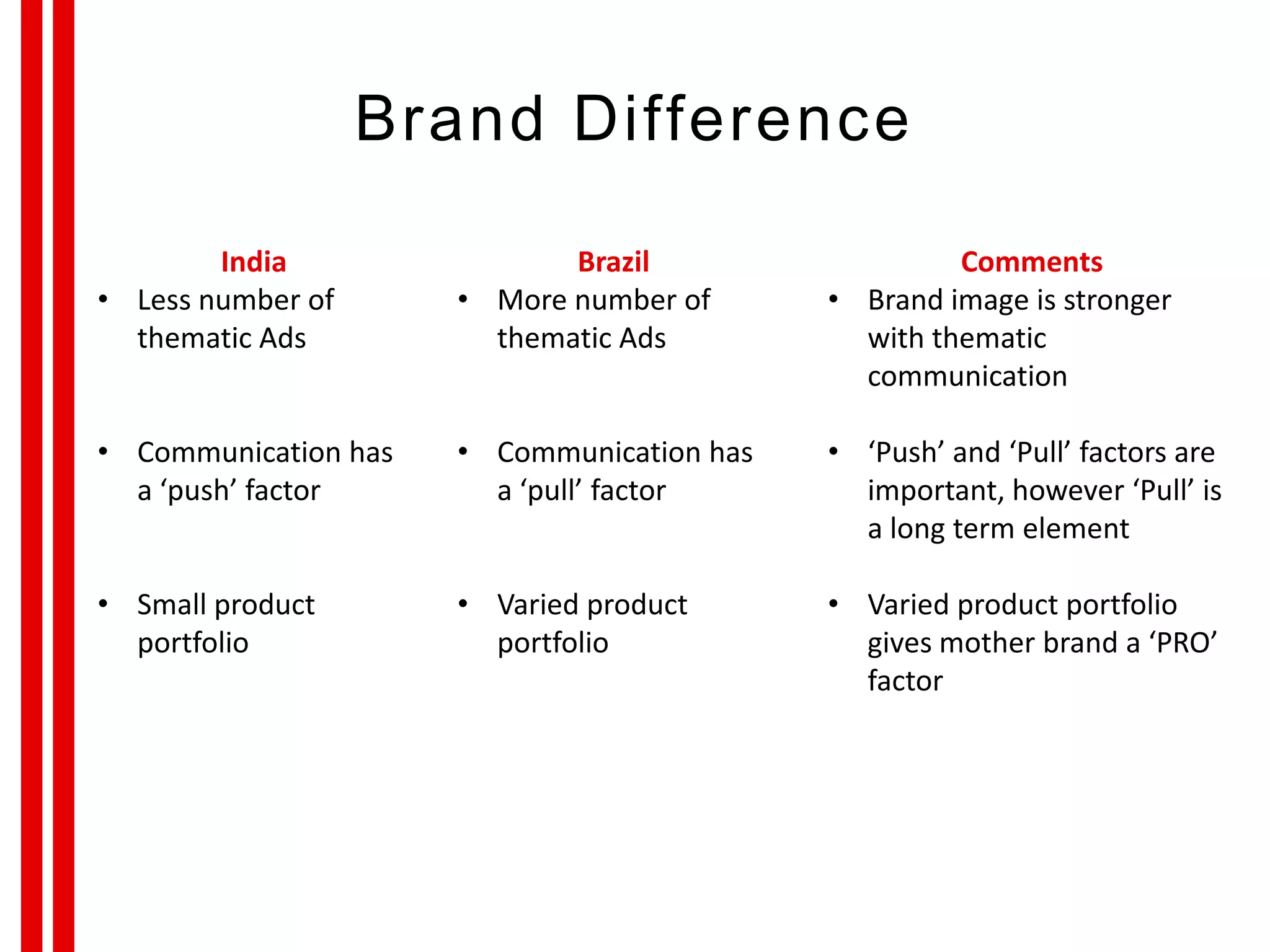Brand Difference
India
• Less number of
thematic Ads
• Communication has
a ‘push’ factor
• Small product
portfolio
Brazil
• More number of
thematic Ads
• Communication has
a ‘pull’ factor
• Varied product
portfolio
Comments
• Brand image is stronger
with thematic
communication
• ‘Push’ and ‘Pull’ factors are
important, however ‘Pull’ is
a long term element
• Varied product portfolio
gives mother brand a ‘PRO’
factor
 