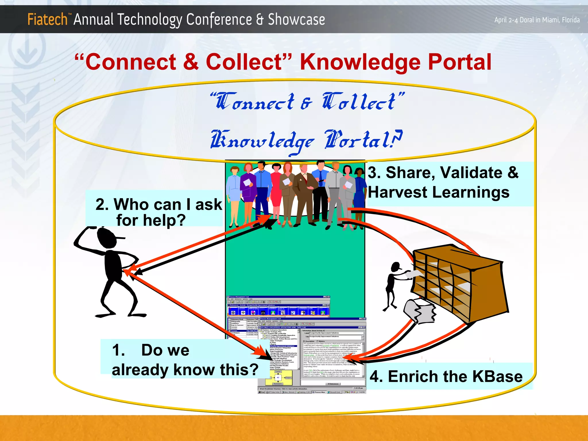 “Connect & Collect” Knowledge Portal

“Connect & Collect”
Knowledge Portal?
Connect People

3. Share, Validate &
Harvest Learnings

KnowledgeBase
1. Do we
already know this?

4. Enrich the KBase

2. Who can I ask
for help?

 