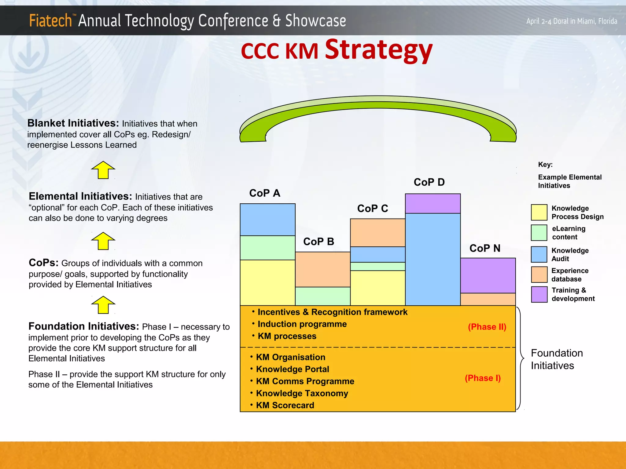 CCC KM Strategy
Blanket Initiatives: Initiatives that when
implemented cover all CoPs eg. Redesign/
reenergise Lessons Learned
Key:

Elemental Initiatives: Initiatives that are

Example Elemental
Initiatives

CoP D

CoP A
CoP C

“optional” for each CoP. Each of these initiatives
can also be done to varying degrees

CoP B

Knowledge
Process Design
eLearning
content

CoP N

CoPs: Groups of individuals with a common

Experience
database

purpose/ goals, supported by functionality
provided by Elemental Initiatives

Foundation Initiatives: Phase I – necessary to
implement prior to developing the CoPs as they
provide the core KM support structure for all
Elemental Initiatives
Phase II – provide the support KM structure for only
some of the Elemental Initiatives

Knowledge
Audit

Training &
development

• Incentives & Recognition framework
• Induction programme
• KM processes
•
•
•
•
•

KM Organisation
Knowledge Portal
KM Comms Programme
Knowledge Taxonomy
KM Scorecard

(Phase II)

Foundation
Initiatives
(Phase I)

 