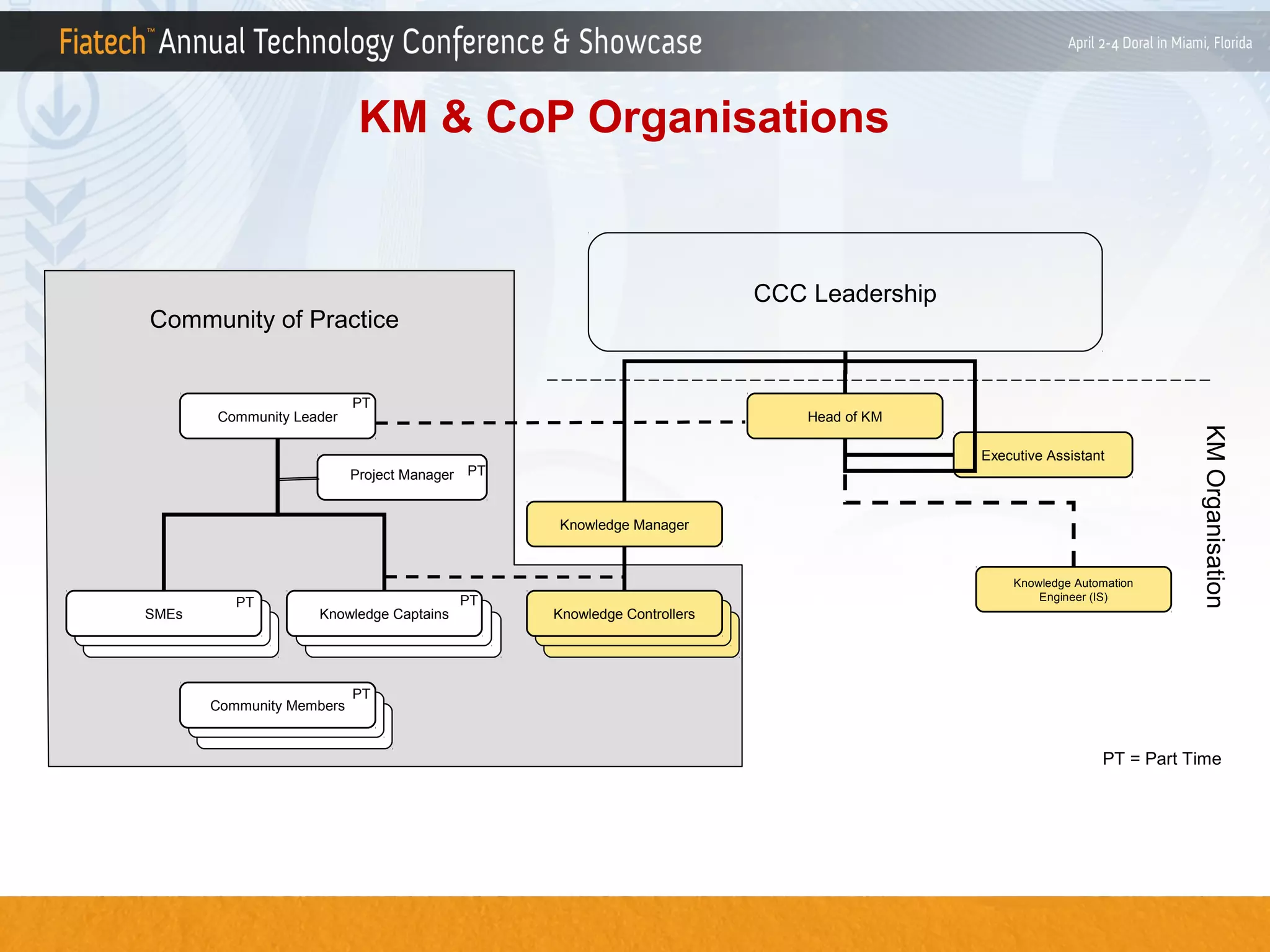 KM & CoP Organisations

CCC Leadership

Community of Practice

Community Leader

PT

Head of KM

Knowledge Manager

SMEs

PT

Knowledge Captains

Community Members

PT

Knowledge Automation
Engineer (IS)

Knowledge Controllers

KM Organisation

Executive Assistant

Project Manager PT

PT

PT = Part Time

 