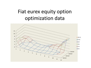 Fiat Eurex Equity Option Optimization Data | PPTX