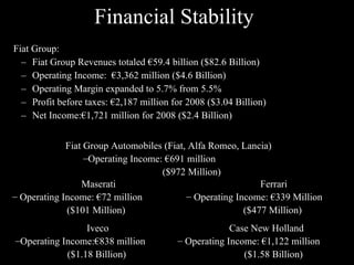 Financial Stability Fiat Group: Fiat Group Revenues totaled €59.4 billion ($82.6 Billion) Operating Income: €3,362 million ($4.6 Billion) Operating Margin expanded to 5.7% from 5.5% Profit before taxes: €2,187 million for 200 8 ($3.04 Billion) Net Income: €1,721 million for 2008 ($2.4 Billion) Fiat Group Automobiles (Fiat, Alfa Romeo, Lancia) Operating Income: €691 million ($972 Million) Maserati Operating Income: €72 million ($101 Million) Ferrari Operating Income: €339 Million ($477 Million) Case New Holland Operating Income: €1,122 million ($1.58 Billion) Iveco Operating Income: €838 million ($1.18 Billion)