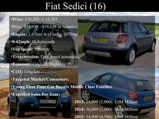 Fiat Sedici (16) Price: £10,505- £ 16,205 Price: $15,939 - $19,639 in America Engine: 1.6-litre 4cyl turbo, 107bhp 0-62mph: 10.8 seconds Top speed: 106mph Transmission: Five-speed automatic, Economy: City: 28, Highway:35 CO2: 159g/km Targeted Market/Consumers: Young First Time Car Buyers Middle Class Families Expected Sales Per Year: 2013: 24,000 (2,000) $384 Million 2014: 36,000 (3,000) $576 Million 2015: 54,000 (4,500) $864 Million