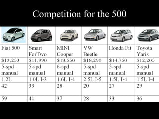 Competition for the 500