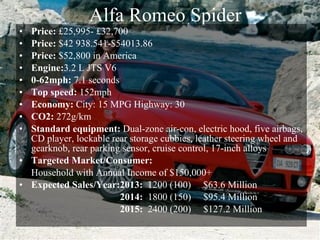 Alfa Romeo Spider Price: £25,995- £32,700 Price: $42 938.541-$54013.86 Price: $52,800 in America Engine: 3.2 L JTS V6 0-62mph: 7.1 seconds Top speed: 152mph Economy: City: 15 MPG Highway: 30 CO2: 272g/km Standard equipment: Dual-zone air-con, electric hood, five airbags, CD player, lockable rear storage cubbies, leather steering wheel and gearknob, rear parking sensor, cruise control, 17-inch alloys Targeted Market/Consumer: Household with Annual Income of $150,000+ Expected Sales/Year:2013: 1200 (100) $63.6 Million 2014: 1800 (150) $95.4 Million 2015: 2400 (200) $127.2 Million