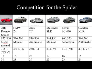Competition for the Spider