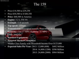 Price:£18,500 to £29,250 Price:$30,580 to $ $48,350 Price: $40,500 in America Engine: 3.2 L JTS V6 0-62mph: 13.8 seconds Top speed: 155mph Transmission: Five-speed manual, front-wheel drive Economy: City:17 MPG Highway: 32 MPG CO2: 260g/km Standard Equipment: Targeted Market/Consumers: Middle Class Family with Household Income Over $125,000 Expected Sales Per Year: 2013: 12,000 (800) $492 Million 2014: 14,400 (1200) $590 Million 2015: 24,000 (2000) $984 Million The 159