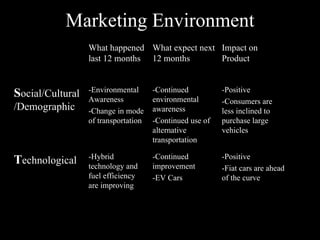Marketing Environment What happened last 12 months What expect next 12 months Impact on Product S ocial/Cultural/Demographic -Environmental Awareness -Change in mode of transportation -Continued environmental awareness -Continued use of alternative transportation -Positive -Consumers are less inclined to purchase large vehicles T echnological -Hybrid technology and fuel efficiency are improving -Continued improvement -EV Cars -Positive -Fiat cars are ahead of the curve