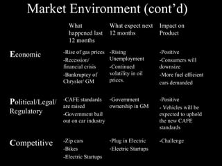 Market Environment (cont’d) E conomic -Rise of gas prices -Recession/ financial crisis -Bankruptcy of Chrysler/ GM -Rising Unemployment -Continued volatility in oil prices. -Positive -Consumers will downsize -More fuel efficient cars demanded P olitical/Legal/ Regulatory -CAFE standards are raised -Government bail out on car industry Government ownership in GM -Positive - Vehicles will be expected to uphold the new CAFE standards C ompetitive -Zip cars -Bikes -Electric Startups Plug in Electric Electric Startups -Challenge What happened last 12 months What expect next 12 months Impact on Product