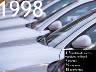 1,5  milhão de carros vendidos no Brasil 7  marcas 39  modelos 18  segmentos 1998 