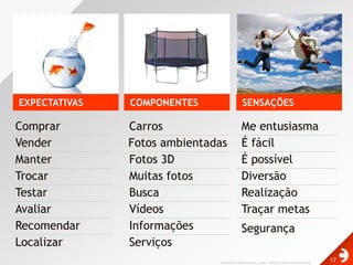 0  SENSAÇÕES  COMPONENTES  EXPECTATIVASCarrosMe entusiasmaComprarFotosambientadasÉ fácilVenderFotos 3DÉ possívelManterMuitasfotosDiversãoTrocarBuscaRealizaçãoTestarVídeosTraçarmetasAvaliarInformaçõesRecomendarSegurançaServiçosLocalizar