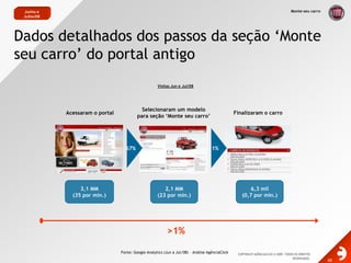 Monte seu carroJunho e Julho/08Dados detalhados dos passos da seção ‘Monte seu carro’ do portal antigoVisitas Jun e Jul/08Finalizaram o carroSelecionaram um modelo para seção ‘Monte seu carro’Acessaram o portal1%67%2,1 MM(23 por min.) 6,3 mil        (0,7 por min.) 3,1 MM(35 por min.)>1%Fonte: Google Analytics (Jun a Jul/08) – Análise AgênciaClick