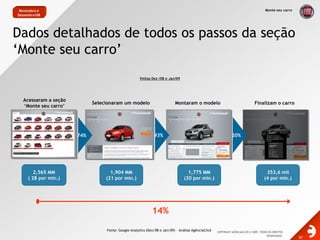 Monte seu carroNovembro e Dezembro/08Dados detalhados de todos os passos da seção ‘Monte seu carro’Visitas Dez /08 e Jan/09Montaram o modeloFinalizam o carroSelecionaram um modeloAcessaram a seção ‘Monte seu carro’93%20%74%1,904 MM(21 por min.) 1,775 MM        (20 por min.) 353,6 mil        (4 por min.) 2,565 MM( 28 por min.)14%Fonte: Google Analytics (Dez/08 e Jan/09) – Análise AgênciaClick
