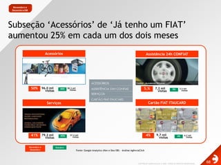 Subseção ‘Acessórios’ de ‘Já tenho um FIAT’ aumentou 25% em cada um dos dois mesesNovembro e Dezembro/08AcessóriosAssistência 24h CONFIAT50%96,0 mil visitas5,%7,2 mil visitas38,3 mil visitas3,2 mil visitas46%5%Cartão FIAT ITAUCARDServiços4%9,7 mil visitas41%79,2 mil visitas37,4 mil visitas4,2 mil visitas45%4%Novembro e DezembroOutubroFonte: Google Analytics (Nov e Dez/08) – Análise AgênciaClick
