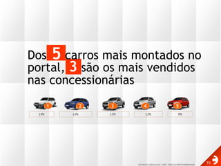Dos 5 carros mais montados no portal, 3 são os mais vendidos nas concessionárias