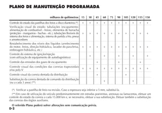 D-2
PLANO DE MANUTENÇÃO PROGRAMADA
milhares de quilômetros 15 30 45 60 75 90 105 120 135 150
Controle do estado das pastilhas dos freios a disco dianteiros (*) + + + + + + + + + +
Verificação visual do estado: tubulações (escapamento-
alimentação de combustível - freios), elementos de borracha
(proteções - mangueiras - buchas - etc.), tubulações flexíveis do
sistema dos freios e alimentação, sistema de partida a frio, pneus
e amortecedores
+ + + + + + + + + +
Restabelecimento dos níveis dos líquidos (arrefecimento
do motor, freios, direção hidráulica, lavador do para-brisa,
embreagem hidráulica, etc.)
+ + + + + + + + + +
Controle do sistema de ignição/injeção
(com utilização de equipamento de autodiagnóstico)
+ + + + +
Controle das emissões dos gases de escapamento + + +
Controle visual das condições das correias trapezoidais
e/ou poly-V
+ + + + + + + + + +
Controle visual da correia dentada da distribuição + +
Substituição da correia dentada de comando da distribuição
(ou a cada 3 anos) (**)
+ +
(*) Verificar a pastilha de freio na revisão. Caso a espessura seja inferior a 5 mm, substituí-la.
(**)Em caso de utilização do veículo predominantemente em estradas poeirentas, arenosas ou lamacentas, efetuar um
controle do estado da correia a cada 15.000 km e, se necessário, efetuar a sua substituição. Efetuar também a substituição
das correias dos órgãos auxiliares.
O referido Plano poderá sofrer alterações sem comunicação prévia.
 