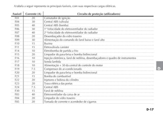 D-17
D
Fusível Corrente (A) Circuito de proteção (utilizadores)
F01 20 Comutador de ignição
F04 30 Central ABS (válvula)
F05 40 Central ABS (bomba)
F06 30 1ª Velocidade do eletroventilador do radiador
F07 40 2ª Velocidade do eletroventilador do radiador
F08 20 Desembaçador do vidro traseiro
F09 30 Alimentação do comando do farol baixo e farol alto
F10 15 Buzina
F11 15 Eletroválvula canister
F14 10 Eletrobomba de partida a frio
F15 20 Limpador do para-brisa e bomba bidirecional
F16 10 Injeção eletrônica, farol de neblina, desembaçadores e quadro de instrumentos
F17 10 Sonda lambda
F18 10 Alimentação + 30 da central de controle do motor
F19 7.5 Compressor do ar-condicionado
F20 20 Limpador do para-brisa e bomba bidirecional
F21 15 Bomba de combustível
F22 20 Injetores e bobina do cilindro
F23 20 Trava elétrica das portas
F24 7.5 Central ABS
F30 15 Farol de neblina
F83 40 Eletroventilador da caixa de ar
F84 20 Limpador do vidro traseiro
F85 20 Tomada de corrente e acendedor de cigarros
A tabela a seguir representa os principais fusíveis, com suas respectivas cargas elétricas.
 