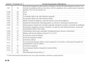 D-18
Fusível Corrente (A) Circuito de proteção (utilizadores)
F87 10
Central do limpador do vidro traseiro e dianteiro e lavador de vidro dianteiro e traseiro, cen-
tral dos levantadores elétricos dos vidros, relé do compressor do ar-condicionado, sistema de
partida a frio e luz de marcha a ré
F100 20 Livre
F101 20 Livre
F102 20 Levantador elétrico do vidro dianteiro esquerdo
F103 20 Levantador elétrico do vidro dianteiro direito
F104 15 Rádio, tomada de diagnose, central de alarme e luzes de emergência
F105 10 Quadro de instrumentos, desembaçadores, luz do teto e iluminação do porta-luvas
F106 7.5 Iluminação do conjunto de comandos esquerdo, tomada de corrente e comandos da ventilação
F107 7.5
Central dos limpadores traseiro e dianteiro e lavador do vidro dianteiro/traseiro, central dos
levantadores elétricos dos vidros
F108 10 Alimentação interna para autorrádio, predisposição para alarme e velocímetro
F109 15 Bobina relé farol de neblina e fusíveis F113 e F115
F110 10 Luz de freio, luzes de direção
F111 15 Farol alto esquerdo e direito
F112 10 Farol baixo direito
F113 5
Luz de posição dianteira direita, traseira esquerda e luz de placa, iluminação do quadro de
instrumentos e farol de neblina
F114 10 Farol baixo esquerdo
F115 5 Luz de posição dianteira esquerda e traseira direita
F116 7.5 Airbag
- 50 Desembaçador do para-brisa (*)
(*) Este fusível está localizado fora da caixa, perto da bateria, próximo ao polo positivo.
 