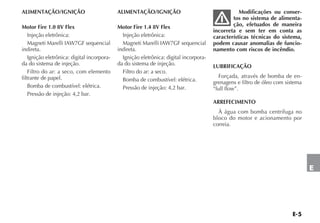 E-5
E
ALIMENTAÇÃO/IGNIÇÃO
Motor Fire 1.0 8V Flex
Injeção eletrônica:
Magneti Marelli IAW7GF sequencial
indireta.
Ignição eletrônica: digital incorpora-
da do sistema de injeção.
Filtro do ar: a seco, com elemento
filtrante de papel.
Bomba de combustível: elétrica.
Pressão de injeção: 4,2 bar.
ALIMENTAÇÃO/IGNIÇÃO
Motor Fire 1.4 8V Flex
Injeção eletrônica:
Magneti Marelli IAW7GF sequencial
indireta.
Ignição eletrônica: digital incorpora-
da do sistema de injeção.
Filtro do ar: a seco.
Bomba de combustível: elétrica.
Pressão de injeção: 4,2 bar.
Modificações ou conser-
tos no sistema de alimenta-
ção, efetuados de maneira
incorreta e sem ter em conta as
características técnicas do sistema,
podem causar anomalias de funcio-
namento com riscos de incêndio.
LUBRIFICAÇÃO
Forçada, através de bomba de en-
grenagens e filtro de óleo com sistema
“full flow”.
ARREFECIMENTO
À água com bomba centrífuga no
bloco do motor e acionamento por
correia.
 