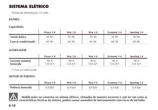 E-12
SISTEMA ELÉTRICO
Tensão de alimentação: 12 volts.
BATERIA
Capacidades
Vivace 1.0 Way 1.0 Way 1.4 Economy 1.4 Sporting 1.4
Versão básica 50 Ah 50 Ah 50 Ah 50 Ah 50 Ah
Com ar-condicionado 60 Ah 60 Ah 60 Ah 60 Ah 60 Ah
ALTERNADOR
Vivace 1.0 Way 1.0 Way 1.4 Economy 1.4 Sporting 1.4
Corrente nominal
fornecida
90 A
110 A(*)
90 A
110 A(*)
90 A
110 A(*)
90 A
110 A(*)
90 A
110 A(*)
(*) Com ar-condicionado
MOTOR DE PARTIDA
Vivace 1.0 Way 1.0 Way 1.4 Economy 1.4 Sporting 1.4
Potência fornecida 0,9 kW 0,9 kW 0,9 kW 0,9 kW 0,9 kW
Modificações ou consertos no sistema elétrico, efetuados de maneira incorreta e sem ter em conta as
características técnicas do sistema, podem causar anomalias de funcionamento com riscos de incêndio.
 