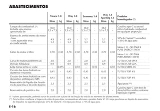 E-16
ABASTECIMENTOS
Vivace 1.0 Way 1.0 Economy 1.4
Way 1.4
Sporting 1.4
Produtos
homologados (*)
litros kg litros kg litros kg litros kg
Tanque de combustível: (*)
Incluída uma reserva
aproximada de:
48,0
5,5 a 7,5
-
-
48,0
5,5 a 7,5
-
-
48,0
5,5 a 7,5
-
-
48,0
5,5 a 7,5
-
-
Gasolina tipo C ou etanol
etílico hidratado combustível
em qualquer proporção
Sistema de arrefecimento do motor:
- base
- com aquecedor e/ou
ar-condicionado
4,9
5,3
-
-
4,9
5,3
-
-
5,2
5,3
-
-
5,2
5,3
-
-
50% de Coolantup
(vermelho)
+ 50% de água pura
Cárter do motor e filtro: 2,70 2,30 2,70 2,30 2,70 2,30 2,70 2,30
Motor 1.0: - SELÈNIA K
PURE ENERGY 5W30
Motor 1.4: - SELÈNIA
PERFORMER 15W40
Caixa de mudanças/diferencial: 2,0 - 2,0 - 2,0 - 2,0 - TUTELA CAR EPYX
Direção hidráulica: 0,9 - 0,9 - 0,9 - 0,9 - TUTELA CAR GI/A
Junta homocinética e coifa: - 0,095 - 0,10 - 0,10 - 0,10 TUTELA MRM 2/L
Circuito dos freios hidráulicos
dianteiros e traseiros:
0,45 - 0,45 - 0,45 - 0,45 - TUTELA TOP 4/S
Circuito dos freios hidráulicos com
dispositivo antibloqueio ABS:
0,43 - 0,43 - 0,43 - 0,43 - TUTELA TOP 4/S
Reservatório do líquido dos lavado-
res do para-brisa e do vidro traseiro:
2,3 - 2,3 - 2,3 - 2,3 - Água pura (**)
Reservatório de partida a frio 2,0 - 2,0 - 2,0 - 2,0 -
Gasolina tipo C com teor de
álcool etílico anidro conforme
legislação vigente
(*) Valores aproximados, podendo variar de acordo com o plano de inclinação do veículo no momento do abastecimento.
(**) Para facilitar e melhorar a limpeza do vidro do para-brisa, recomenda-se adicionar o produto Tutela SC 35 Limpa para-brisas ao líquido do reservatório
do limpador, na seguinte proporção: 25% de Tutela SC 35 Limpa para-brisas + 75% de água pura.
 