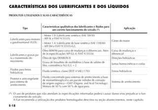 E-18
CARACTERÍSTICAS DOS LUBRIFICANTES E DOS LÍQUIDOS
PRODUTOS UTILIZADOS E SUAS CARACTERÍSTICAS
Tipo
Características qualitativas dos lubrificantes e fluidos para
um correto funcionamento do veículo (*)
Aplicação
Lubrificantes para motores
a gasolina/etanol (FLEX)
- Motor 1.0: Lubrificante sintético (SAE 5W30)
- API SL e FIAT 9.55535;
Cárter do motor
- Motor 1.4: Lubrificante de base sintética (SAE 15W40)
- API SM e FIAT 9.55535-G2;
Lubrificantes e graxas pa-
ra a transmissão do
movimento
Óleo 80W90 para caixa de mudanças e diferenciais. Aten-
de às especificações API GL-4, FIAT 9.55550
Caixa de mudanças e
diferencial
Óleo de tipo DEXRON II Direções hidráulicas
Graxa de bissulfeto de molibdênio à base de sabões de
lítio, consistência N.L.G.I. = 2
Juntas homocinéticas e coifas
Fluidos para freios
hidráulicos
Fluido sintético, classe DOT 4 SAE J 1703 Freios hidráulicos
Protetor e anticongelante
para sistema de
arrefecimento
Fluido concentrado para sistemas de arrefecimento a base
de monoetilenoglicol e um pacote inibidor de corrosão
de origem orgânica – OAT (Organic and Acid Tecnology).
Mistura de 50 % com 50 % de água pura.
Sistema de arrefecimento
(*) O uso de produtos que não atendam às especificações informadas poderá causar danos e/ou prejudicar o fun-
cionamento do veículo.
A Fiat recomenda a utilização dos produtos homologados descritos na seção abastecimentos, neste capítulo.
 