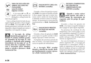 A-38
ESPIA DE EXCLUSÃO DO
AIRBAG DO LADO DO
PASSAGEIRO
(amarelo âmbar)
(algumas versões)
A luz-espia ou no
quadro acende quando for
desligado o airbag frontal do
lado do passageiro.
Com o airbag frontal do lado do pas-
sageiro ligado, girando a chave da igni-
ção em MAR, a luz-espia ou no
quadro permanece acesa por cerca de 4
segundos e depois lampeja por outros 4
segundos e em seguida se apaga.
A luz-espia do airbag
frontal do passageiro ou
sinaliza também eventu-
ais anomalias da luz-espia . Esta
condição é sinalizada pelo lampejo
intermitente da luz-espia ou
mesmo além dos 4 segundos. Neste
caso é necessário parar imediata-
mente o veículo e procurar a Rede
Assistencial Fiat.
INSUFICIENTE CARGA DA
BATERIA (vermelha)
Girando a chave da ignição na posi-
ção MAR a luz-espia no quadro acende
e deve apagar logo que o motor fun-
CIONE COM O MOTOR EM MARCHA LENTA
é admitido um breve atraso no desliga-
MENTO  3E PERMANECER ACESA PROCURE
imediatamente a Rede Assistencial
Fiat.
INSUFICIENTE PRESSÃO
DE ÓLEO DO MOTOR
(vermelha)
Girando a chave da ignição em MAR
a luz-espia no quadro acende e deve
apagar logo que o motor funcione.
Na hipótese de uma baixa pressão de
óleo no motor, a luz-espia permanece
acesa no quadro de instrumentos.
Se a luz-espia acender
durante a marcha do veículo, desli-
gar imediatamente o motor e procu-
rar a Rede Assistencial Fiat.
EXCESSIVA TEMPERATURA
DO LÍQUIDO DE
ARREFECIMENTO DO
MOTOR (vermelha)
Quando o motor estiver
muito quente, não retire a
tampa do reservatório de
expansão, pois há perigo de quei-
maduras.
Girando a chave da ignição em
MAR, a luz-espia no quadro lampeja e
deve apagar-se após alguns segundos.
Na presença de condição de alta
temperatura com a barra gráfica acesa
ATÏ O PENÞLTIMO SEGMENTO º SERÉ VI-
SUALIZADA A MENSAGEM h4%-0v LAMPE-
jando e até que o valor de temperatura
RETORNE AO SEGMENTO º 
No caso da temperatura alcançar o
ÞLTIMO SEGMENTO º A LUZ ESPIA DE
TEMPERATURA E A MENSAGEM h34/0v E
todos os segmentos da escala gráfica
devem lampejar até que os valores de
TEMPERATURA RETORNEM AO SEGMENTO º 
Neste caso, desligar o motor e procurar
a Rede Assistencial Fiat.
ou
 