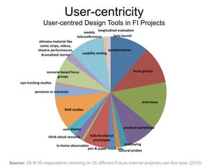 User-centricity
User-centred Design Tools in FI Projects
ques9onnaires	
  
focus	
  groups	
  
interviews	
  
prac9cal	
  workshops	
  
shadowing	
  
cultural	
  probes	
  
pen	
  &	
  paper	
  mock-­‐ups	
  
fully	
  func9onal	
  
prototypes	
  
in-­‐home	
  observa9on	
  
think-­‐aloud	
  sessions	
  
user	
  diaries	
  
ﬁeld	
  studies	
  
personas	
  or	
  scenarios	
  
eye-­‐tracking	
  studies	
  
scenario-­‐based	
  focus	
  
groups	
  
s9mulus	
  material	
  like	
  
comic	
  strips,	
  videos,	
  
theatre	
  performances,	
  
drama9sed	
  stories	
   usability	
  tes9ng	
  
longitudinal	
  evalua9on	
  
weekly	
  
teleconferences	
   beta	
  launch	
  
Source: 29 0f 55 respondents (working on 35 different Future Internet projects) use this tools (2012).
 