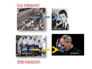 Old Paradigm
New Paradigm
consumer	
  
consumer	
  
company	
  
company	
  
 