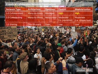 Network	
  Type:	
   Architecture	
   Openness	
   Control	
   Modulariza9on	
  
3.0	
  Collabora1on	
   	
  	
   Many-­‐to-­‐Many	
   Managed	
   High	
   High	
  	
  
2.0	
  Contribu1ng	
   	
  	
  
	
  
Many-­‐to-­‐Many	
   Networked	
   Moderate	
  	
  
(i.e.	
  reputa1on)	
  
Moderate	
  	
  
(i.e.	
  simple	
  task)	
  
1.0	
  Sharing	
  	
   One-­‐to-­‐many	
   Open	
   Low	
   Low	
  
(DuEon,	
  2008)	
  
3	
  Levels	
  of	
  Collabora9ve	
  Networks	
  Organiza9ons	
  
 