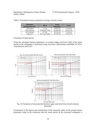 Papanikolas, Stathopoulos-Vlamis, Panagis, 3rd
fib International Congress – 2010
Pecker, Infanti
14
Table 3: Calculated intensity parameters (average, extreme values)
Intensity
parameters for:
PGA
Arias
Intensity
CAV
4 Recorded
Rion/Antirion
0.11g
(0.093g-0.127g)
0.39 [m/s]
(0.38-0.40)
5.31 [m/s]
(5.10-5.76)
48 Calculated
under piers
0.123g
(0.071g-0.189g)
0.55 [m/s]
(0.34-0.84)
5.92 [m/s]
(4.50-8.39)
Estimation of return period
Using the calculated intensity parameters, an estimate (upper and lower limit) of the return
period of the earthquake is performed using recurrence relationships established for PGA,
Arias Intensity and CAV6
.
Fig. 16 Estimation of return periods based on upper and lower limit of each intensity
parameter
Examination of the figures and consideration of the measured values of the ground motion
parameters leads to the conclusion that the return period of the examined earthquake is
 