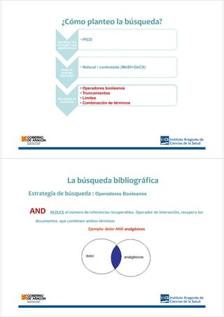 ¿Cómo planteo la búsqueda?
Identificar los
concepto más
significativos
• PICO
Elegir el
lenguaje
adecuado
• Natural / controlado (MeSH-DeCS)
Estrategia de
búsqueda
• Operadores booleanos
• Truncamientos
• Límites
• Combinación de términos
• Operadores booleanos
• Truncamientos
• Límites
• Combinación de términos
AND REDUCE el número de referencias recuperables. Operador de interseción, recupera los
documentos que contienen ambos términos
Ejemplo: dolor AND analgésicos
Estrategia de búsqueda : Operadores Booleanos
dolor analgésicos
La búsqueda bibliográfica
 